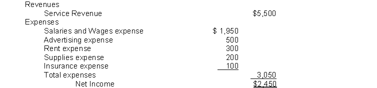 The following information is from the Income Statement of the Dirt Poor Laundry Service: The entry to close the expense accounts includes a: