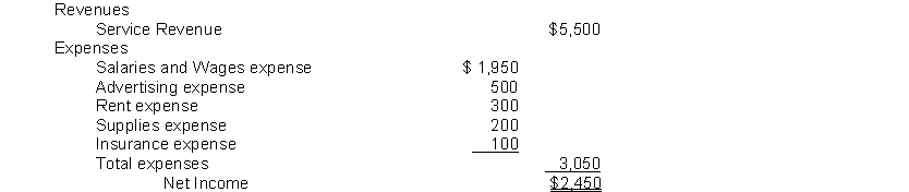 The following information is from the Income Statement of the Dirt Poor Laundry Service: The entry to close the Income Summary includes a: