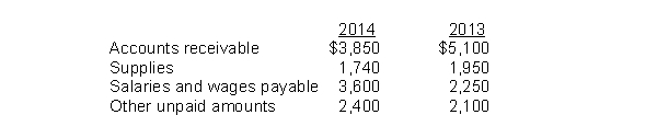A company using the cash basis of accounting reports net income for 2014 of $45,460. If the company had used the accrual basis of accounting it would have reported the following year-end balances: Instructions: Determine the company's net income under the accrual basis of accounting. Show your calculations. Use the column headings shown below.