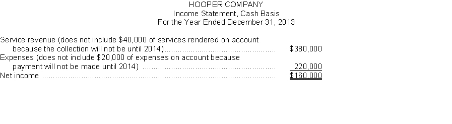 Hooper Company prepared the following income statement using the cash basis of accounting: Additional data: 1. Depreciation on a company automobile for the year amounted to $7,000. This amount is not included in the expenses above. 2. On January 1, 2013, paid for a two-year insurance policy on the automobile amounting to $1,600. This amount is included in the expenses above. Instructions: (a) Recast the above income statement on the accrual basis in conformity with generally accepted accounting principles. Show computations and explain each change. (b) Explain which basis (cash or accrual) provides a better measure of income.