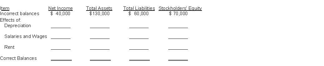 On December 31, 2014, Çolski Company prepared an income statement and balance sheet and failed to take into account three adjusting entries. The incorrect income statement showed net income of $40,000. The balance sheet showed total assets, $130,000; total liabilities, $60,000; and stockholders' equity, $70,000. The data for the three adjusting entries were: (1) Depreciation of $9,000 was not recorded on equipment. (2) Salaries and Wages amounting to $10,000 for the last two days in December were not paid and not recorded. The next payroll will be in January. (3) Rent of $8,000 was paid for two months in advance on December 1. The entire amount was debited to Prepaid Rent when paid. Instructions: Complete the following tabulation to correct the financial statement amounts shown (indicate deductions with parentheses):
