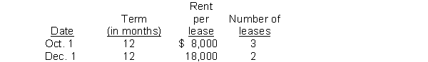 A review of the ledger of Wilde Co. at December 31, 2014, produces the following data pertaining to the preparation of annual adjusting entries: (a) Salaries and Wages Payable $0: Salaries are paid every Friday for the current week. Five employees receive a weekly salary of $800, and three employees earn a weekly salary of $700. December 31 is a Tuesday. Employees do not work weekends. All employees worked the last 2 days of December. (b) Unearned Rent Revenue $58,000: The company had several lease contracts during the year as shown below: (c) Notes Receivable $90,000: This is a 6-month note, dated November 1, 2014, with a 6% interest rate. Instructions: Prepare the adjusting entries at December 31, 2014. Show all computations.