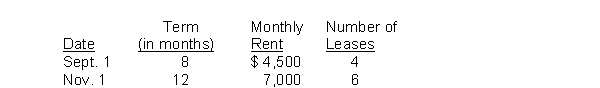 A review of the ledger of Weakly Service Co. at December 31, 2014, produces the following data pertaining to the preparation of annual adjusting entries: (a) Notes Payable $80,000: This is a 9-month note, dated September 1, 2014, with a 9% interest rate. (b) Prepaid Rent $648,000. The company rents offices throughout the Midwest. During 2014 it signed 10 leases as shown below: (c) Unearned Service Revenue $171,000. During 2014 the company entered into 13 monthly service contracts with clients. The clients prepaid for the services to be provided over the contract period in an even manner. Instructions: Prepare the adjusting entries at December 31, 2014. Show all computations.