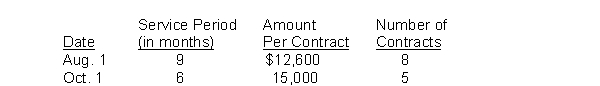 A review of the ledger of Weakly Service Co. at December 31, 2014, produces the following data pertaining to the preparation of annual adjusting entries: (a) Notes Payable $80,000: This is a 9-month note, dated September 1, 2014, with a 9% interest rate. (b) Prepaid Rent $648,000. The company rents offices throughout the Midwest. During 2014 it signed 10 leases as shown below: (c) Unearned Service Revenue $171,000. During 2014 the company entered into 13 monthly service contracts with clients. The clients prepaid for the services to be provided over the contract period in an even manner. Instructions: Prepare the adjusting entries at December 31, 2014. Show all computations.