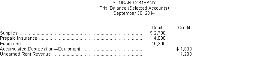 Sunkan Company prepares monthly financial statements. Below are listed some selected accounts and their balances on the September 30 trial balance before any adjustments have been made for the month of September. (Note: Debit column does not equal credit column because this is a partial listing of selected account balances.) An analysis of the account balances by the company's accountant provided the following additional information: 1. A physical count of office supplies revealed $1,000 on hand on September 30. 2. A two-year life insurance policy was purchased on June 1 for $4,800. 3. Office equipment depreciates $3,000 per year. 4. The amount of rent received in advance that remains unearned at September 30 is $300. Instructions: Using the information given, prepare the adjusting entries that should be made by Sunkan Company on September 30.