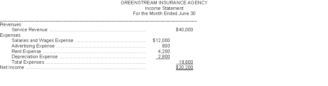 Greenstream Insurance Agency prepares monthly financial statements. Presented below is an income statement for the month of June that is correct on the basis of information considered. Additional Data: When the income statement was prepared, the company accountant neglected to take into consideration the following information: 1. A utility bill for $1,200 was received on the last day of the month for electric and gas service for the month of June. 2. A company insurance salesman sold a life insurance policy to a client for a premium of $10,000. The agency billed the client for the policy and is entitled to a commission of 20%. 3. Supplies on hand at the beginning of the month were $2,500. The agency purchased additional supplies during the month for $1,500 in cash and $1,200 of supplies were on hand at June 30. 4. The agency purchased a new car at the beginning of the month for $24,000 cash. The car will depreciate $6,000 per year. 5. Salaries owed to employees at the end of the month total $5,300. The salaries will be paid on July 5. Instructions: Prepare a corrected income statement.
