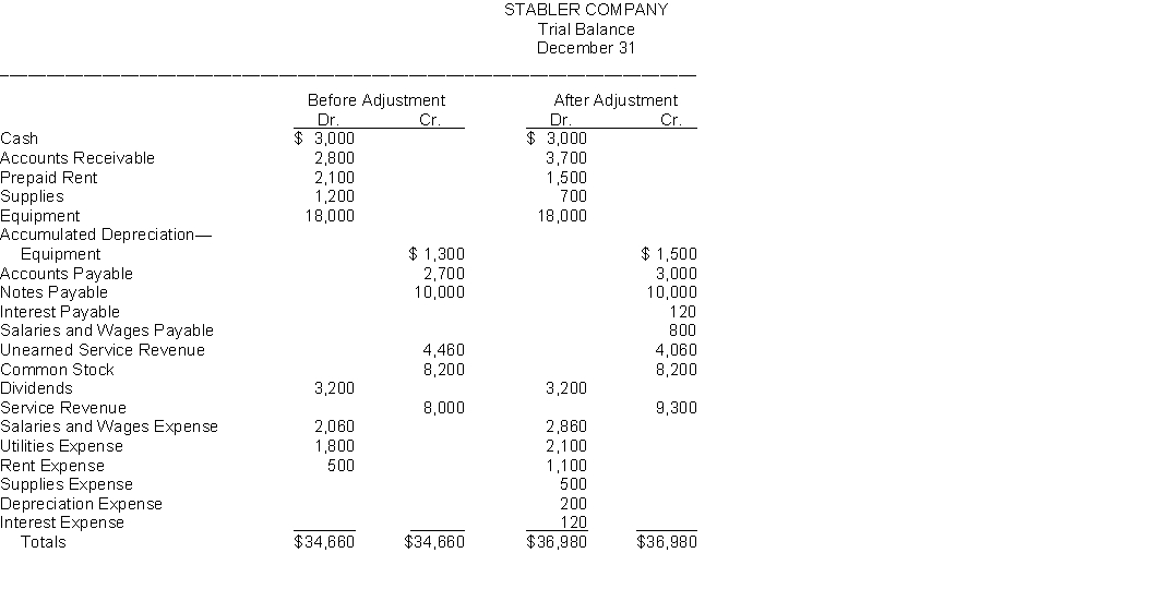 Presented below is the Trial Balance and Adjusted Trial Balance for Stabler Company on December 31. Instructions: Prepare in journal form, with explanations, the adjusting entries that explain the changes in the balances from the trial balance to the adjusted trial balance.