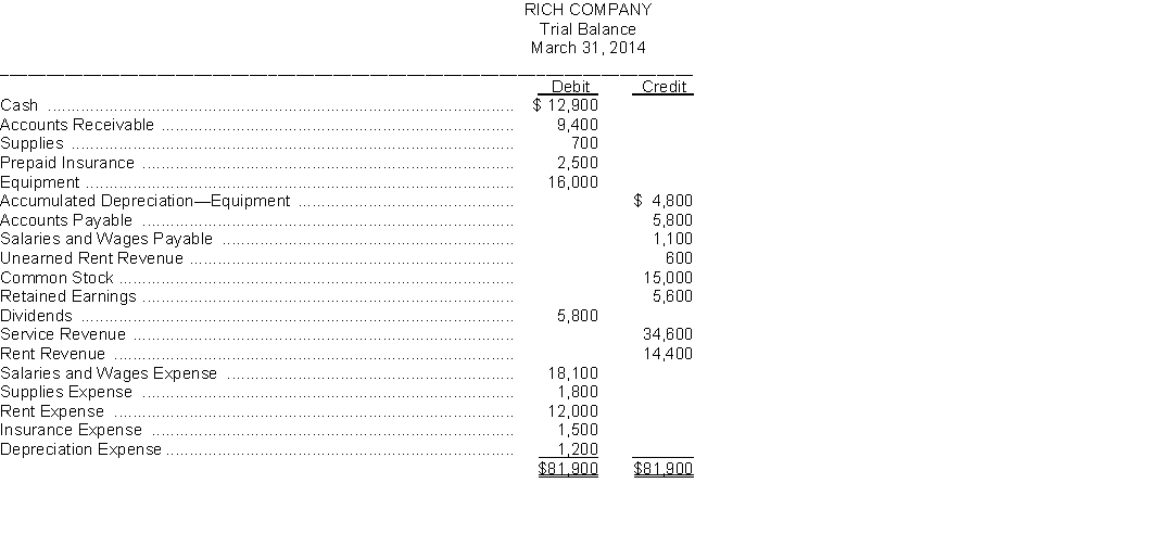 The adjusted trial balance shown below is for Rich Company at the end of its fiscal year: Instructions: Prepare the closing entries for the temporary accounts at March 31.