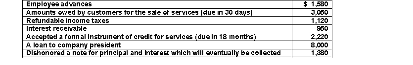 <strong>Dorman Company had the following items to report on its balance sheet:   Based on this information, what amount should appear in the Other Receivables category?</strong> A) $18,300 B) $11,650 C) $13,030 D) $15,250 <div style=padding-top: 35px> 