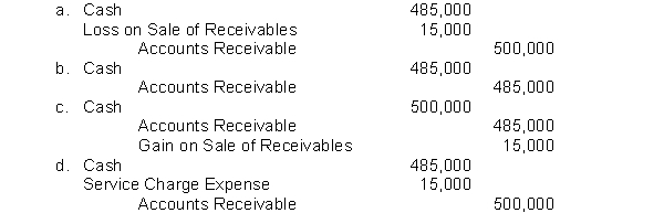 Gipson Furniture factors $500,000 of receivables to Kwik Factors, Inc. Kwik Factors assesses a 3% service charge on the amount of receivables sold. Gipson Furniture factors its receivables regularly with Kwik Factors. What journal entry does Gipson make when factoring these receivables?