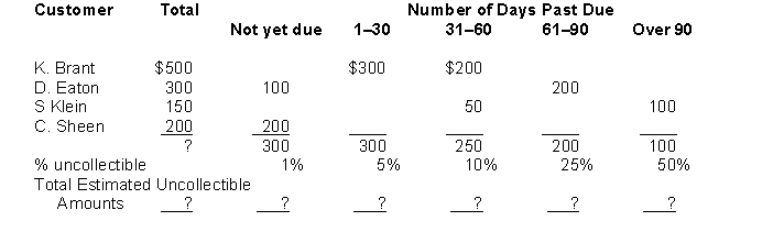Merry Co. sells Christmas angels. Merry determines that at the end of December, they have the following aging schedule of Accounts Receivable: Compute the net receivables based on the above information at the end of December (There was no beginning balance in the Allowance for Doubtful Accounts).