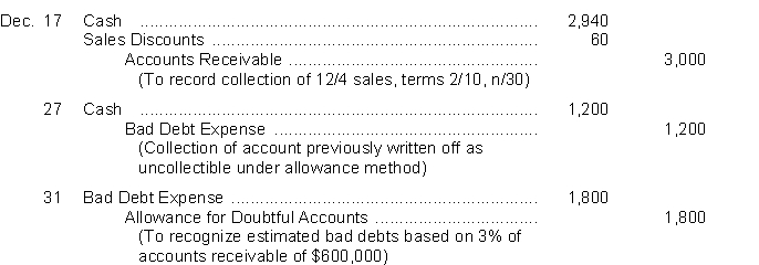 An inexperienced accountant made the following entries. In each case, the explanation to the entry is correct.     Instructions Prepare the correcting entries.