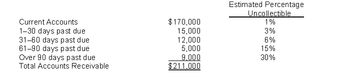Erickson Company had a $300 credit balance in Allowance for Doubtful Accounts at December 31, 2014, before the current year's provision for uncollectible accounts. An aging of the accounts receivable revealed the following: Instructions (a) Prepare the adjusting entry on December 31, 2014, to recognize bad debts expense. (b) Assume the same facts as above except that the Allowance for Doubtful Accounts account had a $300 debit balance before the current year's provision for uncollectible accounts. Prepare the adjusting entry for the current year's provision for uncollectible accounts.