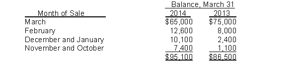 Hachey Company has accounts receivable of $95,100 at March 31, 2014. An analysis of the accounts shows these amounts. Credit terms are 2/10, n/30. At March 31, 2014, there is a $2,500 credit balance in Allowance for Doubtful Accounts prior to adjustment. The company uses the percentage of receivables basis for estimating uncollectible accounts. The company's estimates of bad debts are as shown below Instructions (a) Determine the total estimated uncollectibles. (b) Prepare the adjusting entry at March 31, 2014, to record bad debts expense.