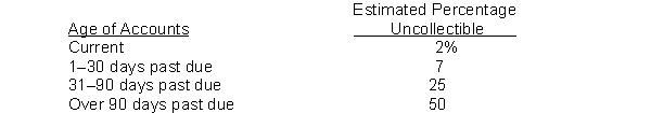Hachey Company has accounts receivable of $95,100 at March 31, 2014. An analysis of the accounts shows these amounts. Credit terms are 2/10, n/30. At March 31, 2014, there is a $2,500 credit balance in Allowance for Doubtful Accounts prior to adjustment. The company uses the percentage of receivables basis for estimating uncollectible accounts. The company's estimates of bad debts are as shown below Instructions (a) Determine the total estimated uncollectibles. (b) Prepare the adjusting entry at March 31, 2014, to record bad debts expense.