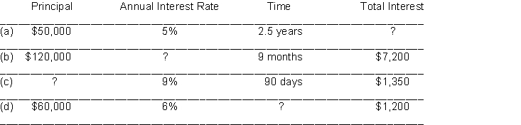 Compute the missing amount for each of the following notes:  