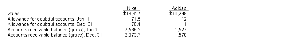 Presented here is basic financial information (in millions) from the annual reports of Nike and Adidas. Instructions Calculate the accounts receivable turnover and average collection period for both companies. Comment on the difference in their collection experiences.