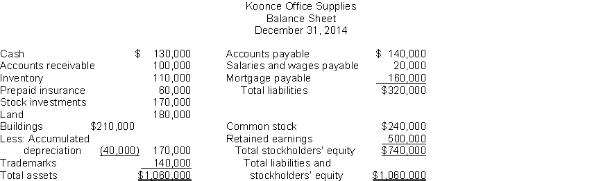 <strong>Use the following data to determine the total dollar amount of assets to be classified as property, plant, and equipment. </strong> A) $660,000 B) $350,000 C) $490,000 D) $390,000