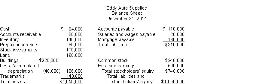 Use the following data to determine the total dollar amount of assets to be classified as investments.