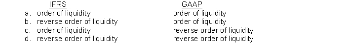 Under IFRS and under GAAP, current assets are listed in  