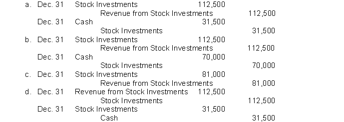 Buford Industries owns 45% of Appalachian Company. For the current year, Appalachian reports net income of $250,000 and declares and pays a $70,000 cash dividend. Which of the following correctly presents the journal entries to record Buford's equity in Appalachian net income and the receipt of dividends from Appalachian?
