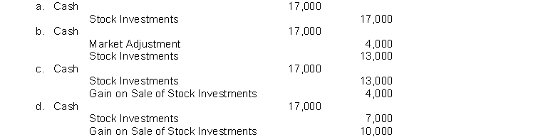 Deutsche Corporation's trading portfolio at the end of the year is as follows: Deutsche subsequently sells Common Stock B for $17,000. What entry is made to record the sale?