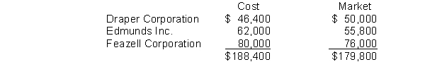 At the end of its first year, the trading securities portfolio consisted of the following common stocks. In the following year, the Edmunds Bolen common stock is sold for cash proceeds of $57,000. The gain or loss to be recognized on the sale is a