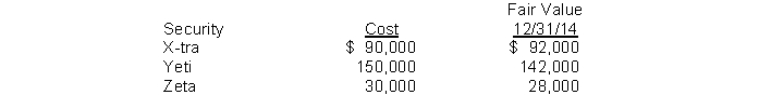 At December 31, 2014, the trading securities for Blue Bell, Inc. are as follow Blue Bell should report the following amount related to the securities transactions in its 2014 income statement
