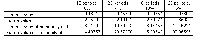 Patterson Company is about to issue $8,000,000 of 10-year bonds paying an 8% interest rate with interest payable semiannually. The discount rate for such securities is 10%. Below are time value of money factors that Patterson uses to calculate compounded interest. To the closest dollar, how much can Patterson expect to receive for the sale of these bonds?
