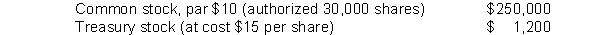 The following data is available for BOX Corporation at December 31, 2014: Based on the data, how many shares of common stock are outstanding?