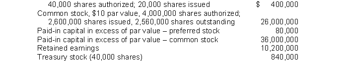 Racer Corporation's December 31, 2014 balance sheet showed the following: 8% preferred stock, $20 par value, cumulative, Racer's total paid-in capital was