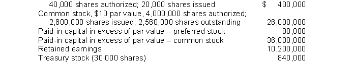 Racer Corporation's December 31, 2014 balance sheet showed the following: 8% preferred stock, $20 par value, cumulative, Racer's total stockholders' equity was