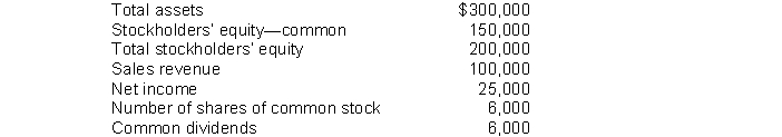 The following information pertains to Benedict Company. Assume that all balance sheet amounts represent average balance figures. MC: 199 (count) Preferred dividends 4,000 What is the return on common stockholders' equity ratio for Benedict?
