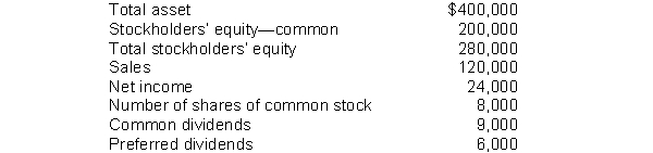The following information pertains to Marsh Company. Assume that all balance sheet amounts represent average balance figures. What is Marsh's return on common stockholders' equity?