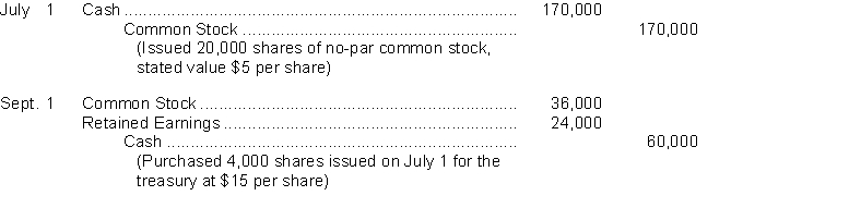 An inexperienced accountant for Teahan Corporation made the following entries. Instructions On the basis of the explanation for each entry, prepare the entry that should have been made for the transactions. (Omit explanations.)