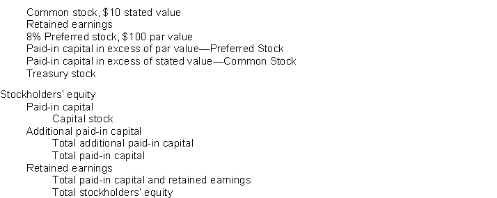 Listed below are items typically found in the stockholders' equity section of the balance sheet. Instructions Place each of the items listed below in the appropriate subdivision of the stockholders' equity section of a balance sheet.