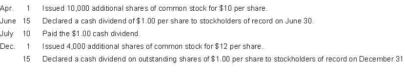 On January 1 Weiss Corporation had 60,000 shares of no-par common stock issued and outstanding. The stock has a stated value of $5 per share. During the year, the following transactions occurred: Instructions (a) Prepare the entries, if any, on each of the three dates that involved dividends. (b) How are dividends and dividends payable reported in the financial statements prepared at December 31?