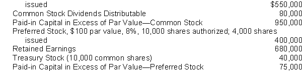 The following accounts appear in the ledger of Bradley, Inc., after the books are closed at December 31, 2014. Common Stock, $1 par value, 800,000 shares authorized, 550,000 shares Instructions Prepare the stockholders' equity section at December 31, 2014, assuming that part of retained earnings is restricted for plant expansion in the amount of $200,000.