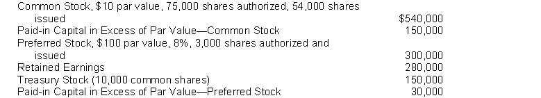 The following are selected accounts and balances from the records of Doran Corporation on June 30, 2014. Instructions Prepare in proper form the stockholders' equity section of the balance sheet.