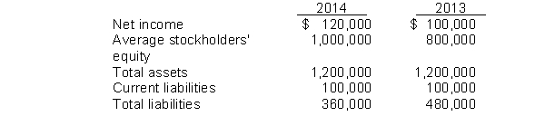 Mann Corporation decided to issue common stock and used the $120,000 proceeds to retire all of its outstanding bonds on January 1, 2014. The following information is available for the company for 2013 and 2014. Instructions (a) Compute the return on common stockholders' equity for both years. (b) Explain how it is possible that net income increased, but the return on common stockholders' equity decreased. (c) Compute the debt to assets ratio for both years, and comment on the implications of this change in the company's solvency.