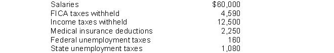 The following totals for the month of April were taken from the payroll records of Noll Company. The entry to record accrual of employer's payroll taxes would include a