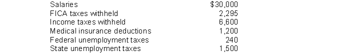 The following totals for the month of April were taken from the payroll records of Metz Company. The journal entry to record the monthly payroll on April 30 would include a