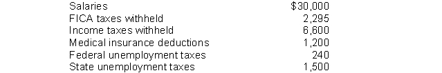 The following totals for the month of April were taken from the payroll records of Metz Company. The entry to record accrual of employer's payroll taxes would include a