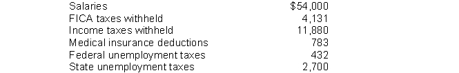The following totals for the month of March were taken from the payroll records of Kern Company. The journal entry to record the monthly payroll on March 30 would include a