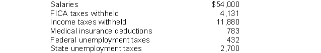 The following totals for the month of March were taken from the payroll records of Kern Company. The entry to record accrual of employer's payroll taxes would include a