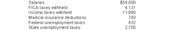 The following totals for the month of March were taken from the payroll records of Kern Company. The entry to record the accrual of federal unemployment tax would include a