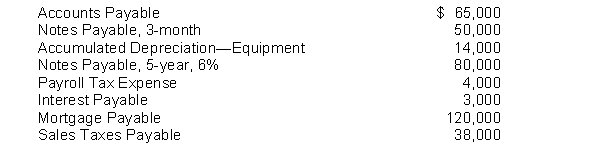 Steiner Sales Company has the following selected accounts after posting adjusting entries: Instructions Prepare the current liability section of Steiner Sales Company's balance sheet, assuming $15,000 of the mortgage is payable next year.
