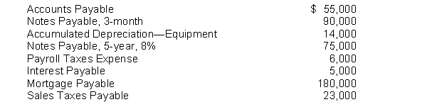 Brewer Company has the following selected accounts after posting adjusting entries: Instructions (a) Prepare the current liability section of Brewer Company's balance sheet, assuming $12,000 of the mortgage is payable next year. (b) Comment on Brewer's liquidity, assuming total current assets are $450,000.