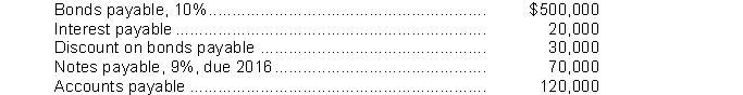 The adjusted trial balance for Helton Corporation at the end of 2014 contained the following accounts: Instructions (a) Prepare the long-term liabilities section of the balance sheet. (b) Indicate the proper balance sheet classification for the accounts listed above that do not belong in the long-term liabilities section.