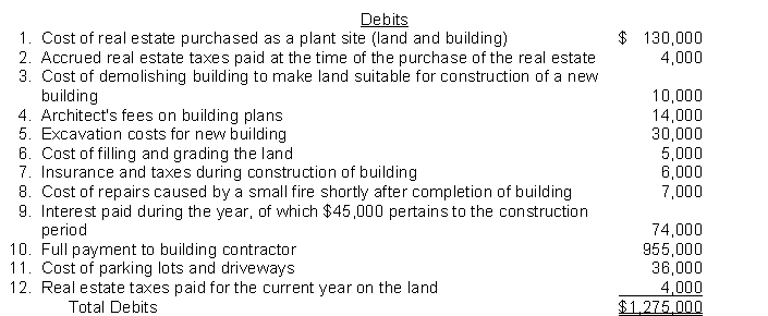 Kendrick Company was organized on January 1. During the first year of operations, the following expenditures and receipts were recorded in random order. Instructions Analyze the foregoing transactions using the following tabular arrangement. Insert the number of each transaction in the Item space and insert the amounts in the appropriate columns.